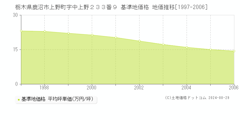 栃木県鹿沼市上野町字中上野２３３番９ 基準地価格 地価推移[1997-2006]