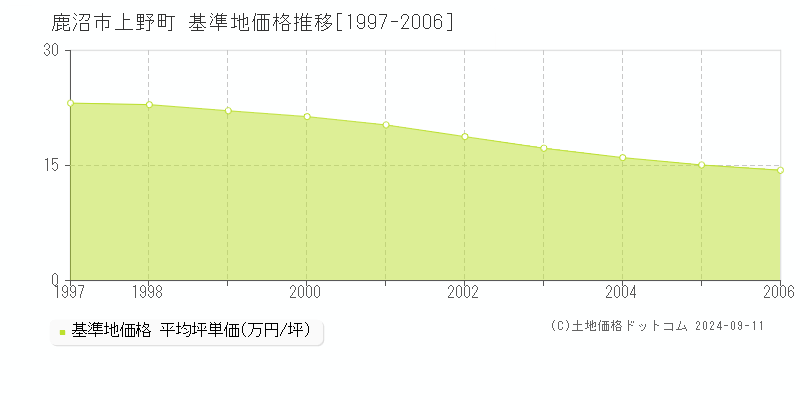 上野町(鹿沼市)の基準地価格推移グラフ(坪単価)[1997-2006年]