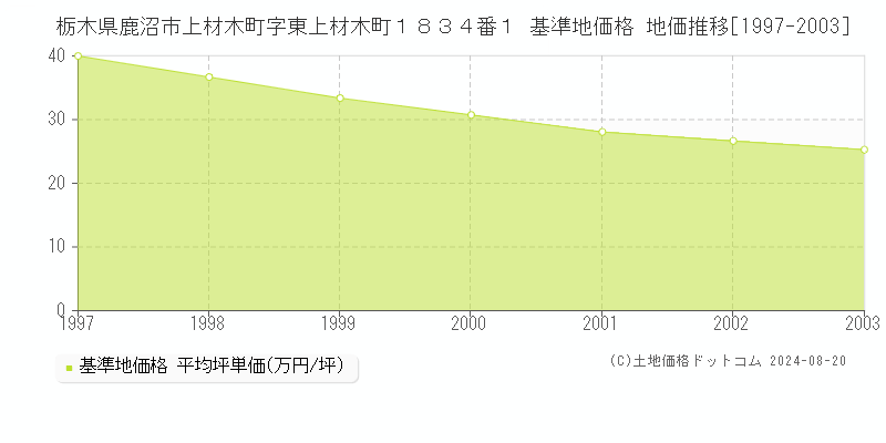 栃木県鹿沼市上材木町字東上材木町１８３４番１ 基準地価格 地価推移[1997-2003]