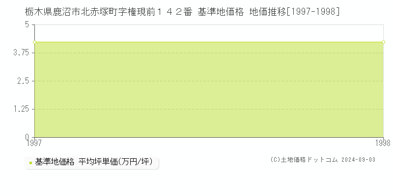 栃木県鹿沼市北赤塚町字権現前１４２番 基準地価格 地価推移[1997-1998]