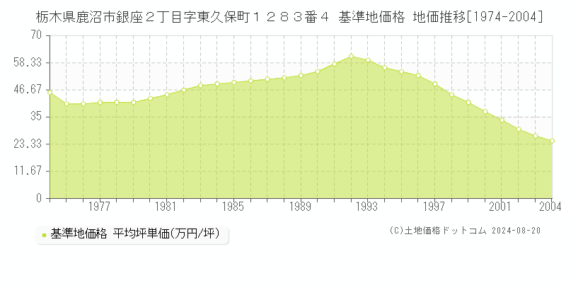 栃木県鹿沼市銀座２丁目字東久保町１２８３番４ 基準地価格 地価推移[1974-2004]