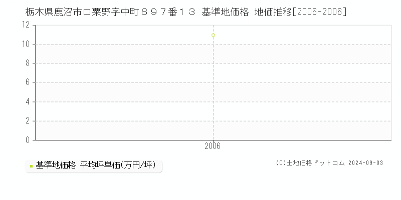 栃木県鹿沼市口粟野字中町８９７番１３ 基準地価 地価推移[2006-2006]