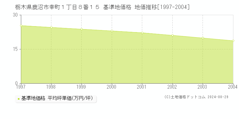 栃木県鹿沼市幸町１丁目８番１５ 基準地価格 地価推移[1997-2004]