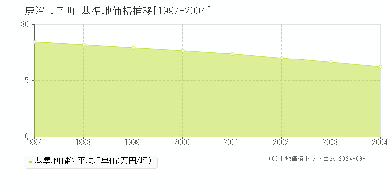 幸町(鹿沼市)の基準地価格推移グラフ(坪単価)[1997-2004年]