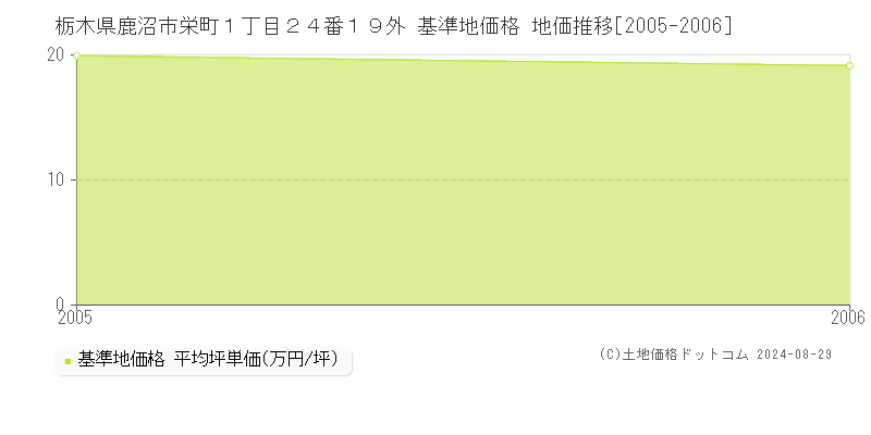 栃木県鹿沼市栄町１丁目２４番１９外 基準地価 地価推移[2005-2006]