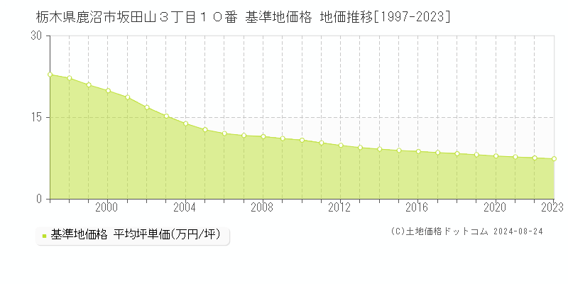 栃木県鹿沼市坂田山３丁目１０番 基準地価 地価推移[1997-2024]