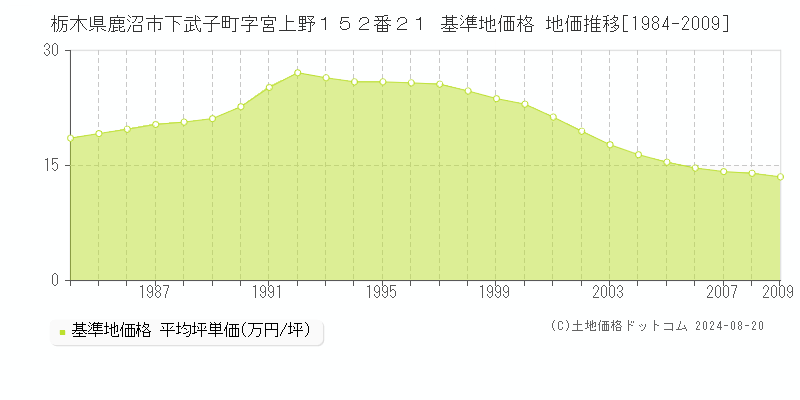 栃木県鹿沼市下武子町字宮上野１５２番２１ 基準地価格 地価推移[1984-2009]