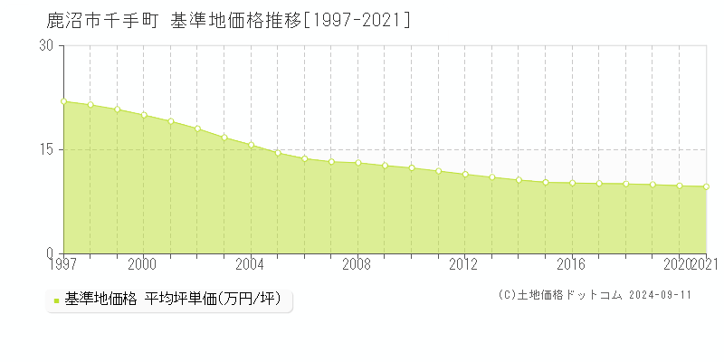 千手町(鹿沼市)の基準地価格推移グラフ(坪単価)[1997-2021年]