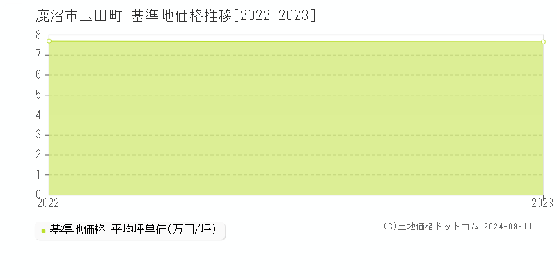 玉田町(鹿沼市)の基準地価格推移グラフ(坪単価)[2022-2023年]