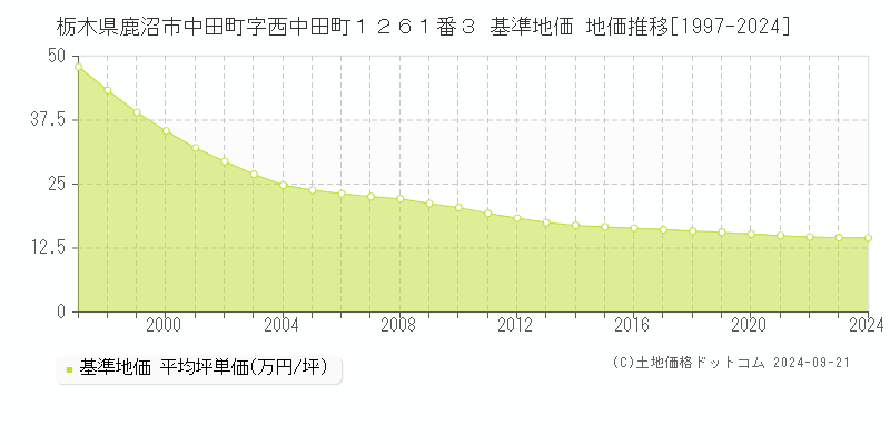 栃木県鹿沼市中田町字西中田町１２６１番３ 基準地価 地価推移[1997-2024]