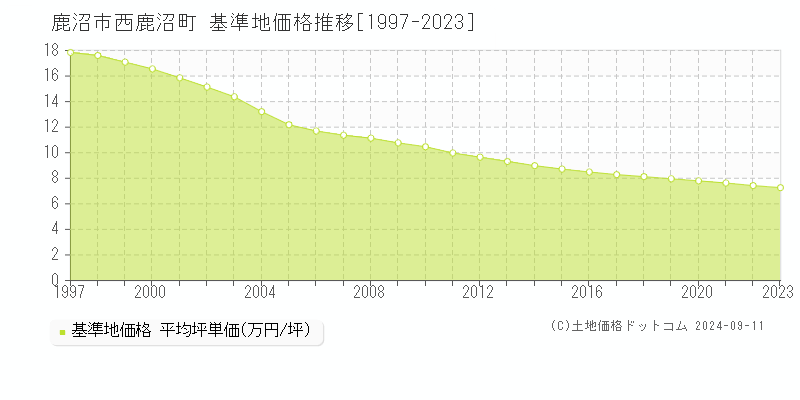 西鹿沼町(鹿沼市)の基準地価格推移グラフ(坪単価)[1997-2023年]