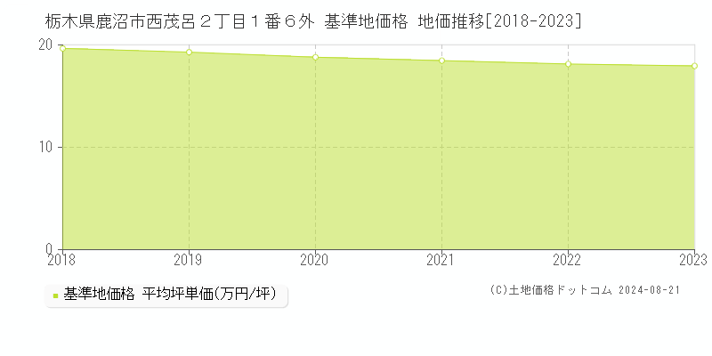 栃木県鹿沼市西茂呂２丁目１番６外 基準地価格 地価推移[2018-2023]