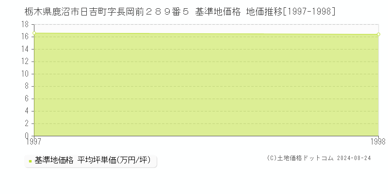 栃木県鹿沼市日吉町字長岡前２８９番５ 基準地価格 地価推移[1997-1998]