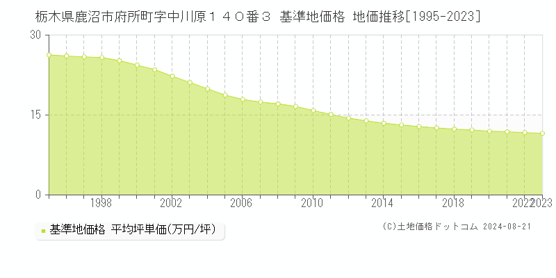 栃木県鹿沼市府所町字中川原１４０番３ 基準地価格 地価推移[1995-2023]