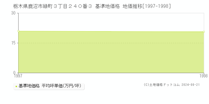 栃木県鹿沼市緑町３丁目２４０番３ 基準地価格 地価推移[1997-1998]