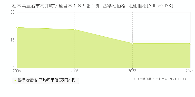 栃木県鹿沼市村井町字道目木１８６番１外 基準地価格 地価推移[2005-2023]