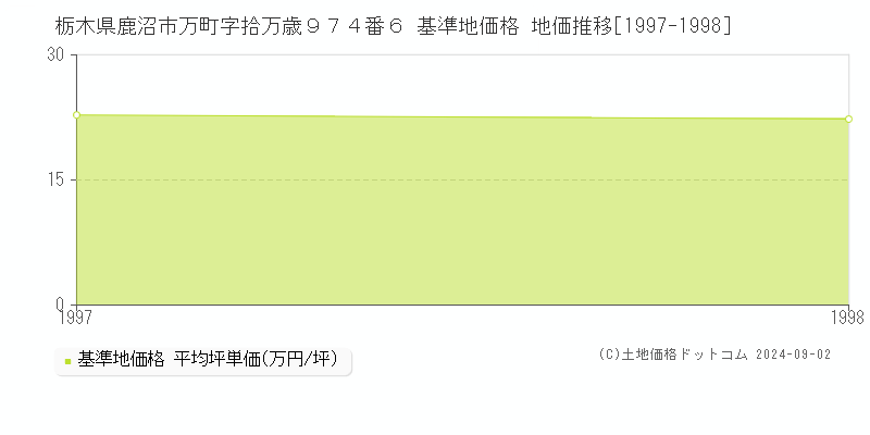 栃木県鹿沼市万町字拾万歳９７４番６ 基準地価格 地価推移[1997-1998]