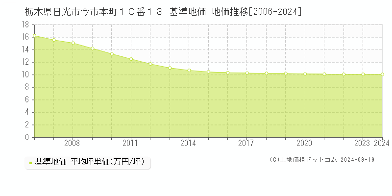 栃木県日光市今市本町１０番１３ 基準地価 地価推移[2006-2024]