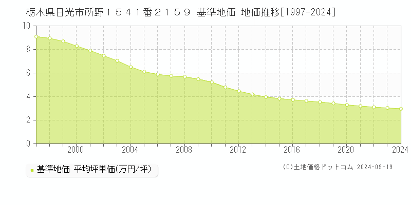 栃木県日光市所野１５４１番２１５９ 基準地価 地価推移[1997-2024]