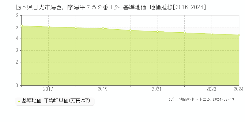 栃木県日光市湯西川字湯平７５２番１外 基準地価 地価推移[2016-2024]