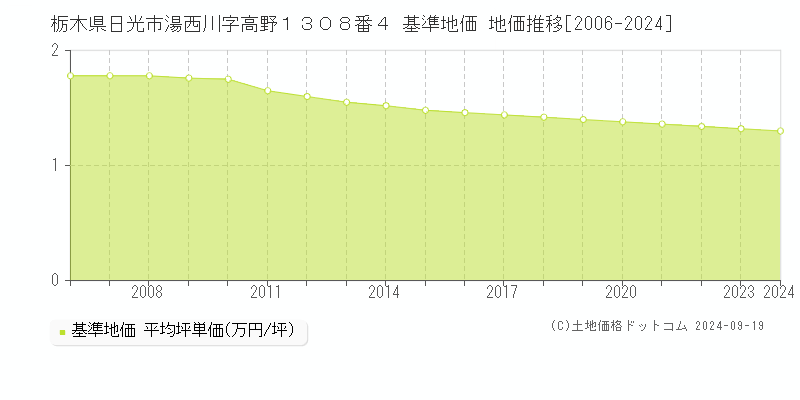 栃木県日光市湯西川字高野１３０８番４ 基準地価 地価推移[2006-2024]