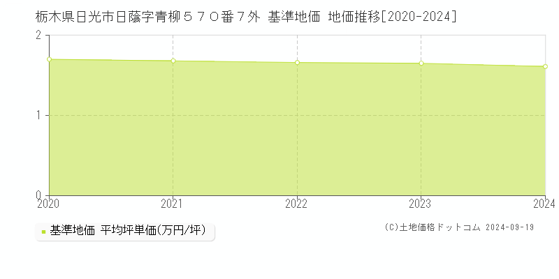 栃木県日光市日蔭字青柳５７０番７外 基準地価 地価推移[2020-2024]