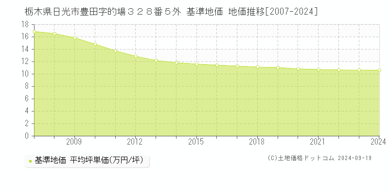 栃木県日光市豊田字的場３２８番５外 基準地価 地価推移[2007-2024]