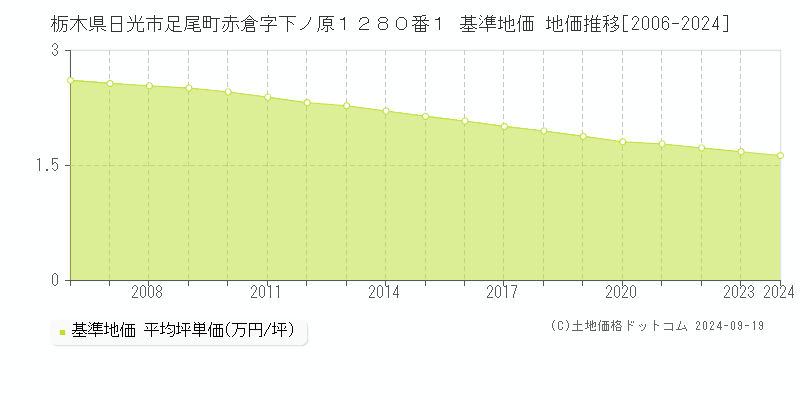 栃木県日光市足尾町赤倉字下ノ原１２８０番１ 基準地価 地価推移[2006-2024]