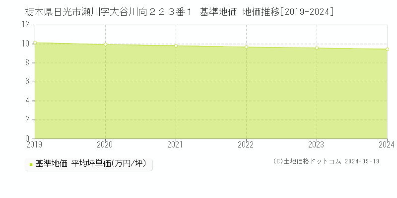 栃木県日光市瀬川字大谷川向２２３番１ 基準地価 地価推移[2019-2024]