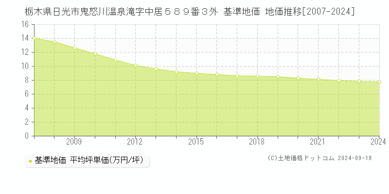 栃木県日光市鬼怒川温泉滝字中居５８９番３外 基準地価 地価推移[2007-2024]