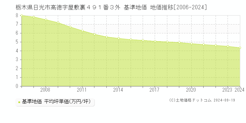 栃木県日光市高徳字屋敷裏４９１番３外 基準地価 地価推移[2006-2024]