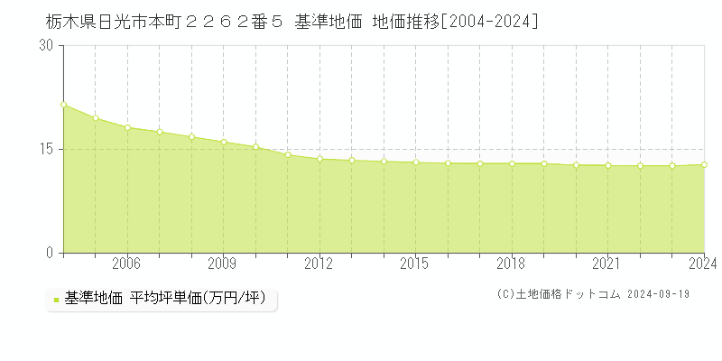 栃木県日光市本町２２６２番５ 基準地価 地価推移[2004-2024]