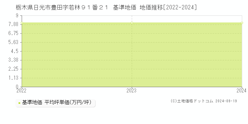 栃木県日光市豊田字若林９１番２１ 基準地価 地価推移[2022-2024]