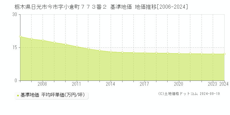 栃木県日光市今市字小倉町７７３番２ 基準地価 地価推移[2006-2024]