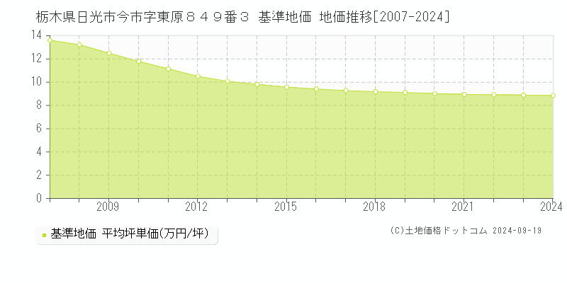 栃木県日光市今市字東原８４９番３ 基準地価 地価推移[2007-2024]