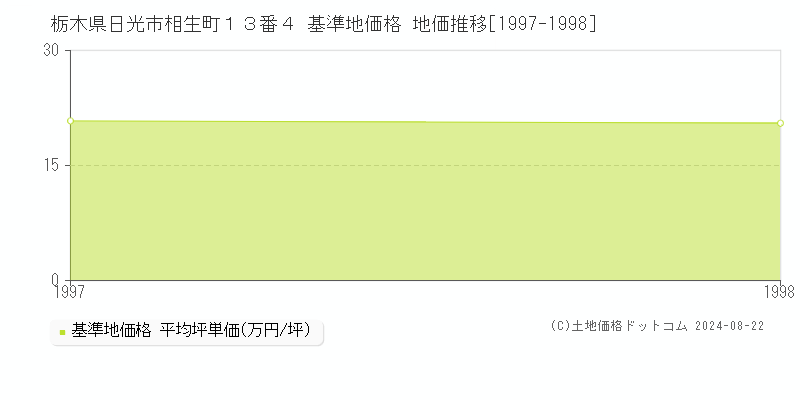 栃木県日光市相生町１３番４ 基準地価 地価推移[1997-1998]