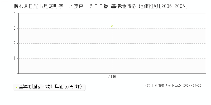 栃木県日光市足尾町字一ノ渡戸１６８８番 基準地価 地価推移[2006-2006]