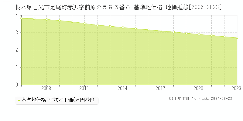 栃木県日光市足尾町赤沢字前原２５９５番８ 基準地価 地価推移[2006-2024]