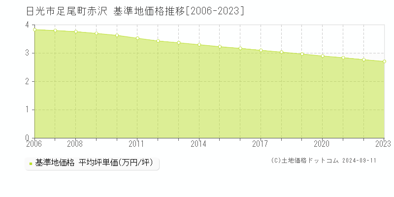 足尾町赤沢(日光市)の基準地価格推移グラフ(坪単価)[2006-2023年]