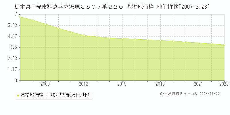 栃木県日光市猪倉字立沢原３５０７番２２０ 基準地価 地価推移[2007-2024]