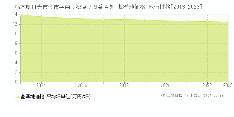 栃木県日光市今市字曲リ松９７６番４外 基準地価格 地価推移[2013-2023]