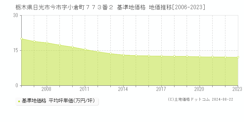 栃木県日光市今市字小倉町７７３番２ 基準地価格 地価推移[2006-2023]