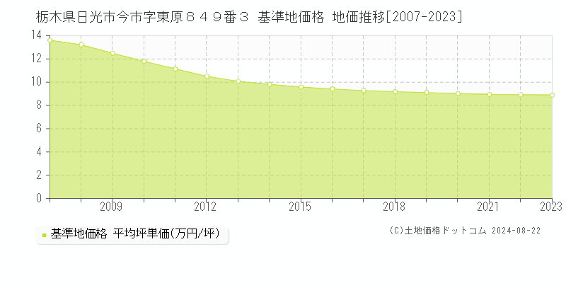 栃木県日光市今市字東原８４９番３ 基準地価格 地価推移[2007-2023]