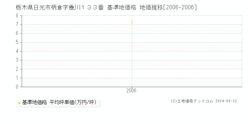 栃木県日光市柄倉字麁川１３３番 基準地価格 地価推移[2006-2006]