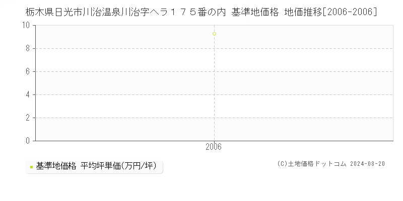 栃木県日光市川治温泉川治字ヘラ１７５番の内 基準地価格 地価推移[2006-2006]