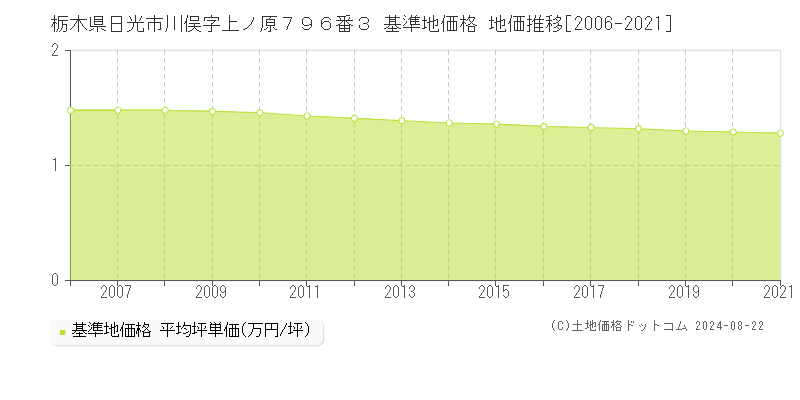 栃木県日光市川俣字上ノ原７９６番３ 基準地価格 地価推移[2006-2021]