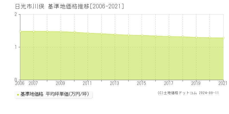 川俣(日光市)の基準地価格推移グラフ(坪単価)[2006-2021年]