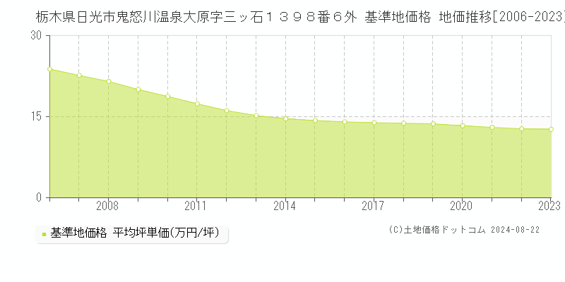 栃木県日光市鬼怒川温泉大原字三ッ石１３９８番６外 基準地価 地価推移[2006-2024]