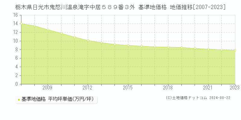 栃木県日光市鬼怒川温泉滝字中居５８９番３外 基準地価格 地価推移[2007-2023]