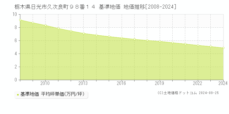 栃木県日光市久次良町９８番１４ 基準地価 地価推移[2008-2024]